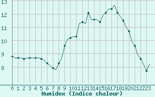 Courbe de l'humidex pour Saint-Romain-de-Colbosc (76)