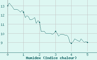 Courbe de l'humidex pour Usinens (74)