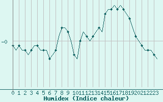 Courbe de l'humidex pour Laqueuille (63)