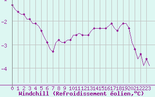 Courbe du refroidissement olien pour Villefontaine (38)
