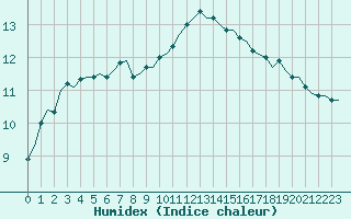 Courbe de l'humidex pour Saint-Romain-de-Colbosc (76)