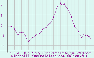 Courbe du refroidissement olien pour Villefontaine (38)