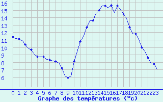 Courbe de tempratures pour Corsept (44)