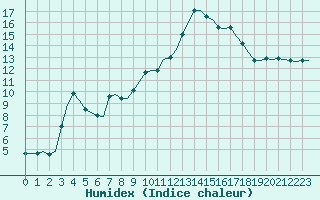 Courbe de l'humidex pour Villefontaine (38)