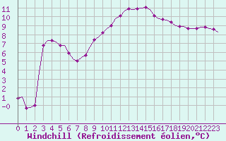 Courbe du refroidissement olien pour Villefontaine (38)