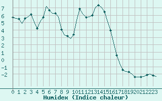 Courbe de l'humidex pour Laqueuille (63)