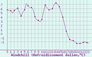Courbe du refroidissement olien pour Laqueuille (63)