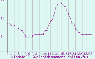 Courbe du refroidissement olien pour Laqueuille (63)