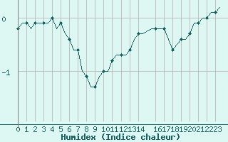 Courbe de l'humidex pour Laqueuille (63)