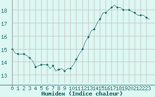 Courbe de l'humidex pour Saint-Romain-de-Colbosc (76)