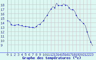 Courbe de tempratures pour Saint-Romain-de-Colbosc (76)