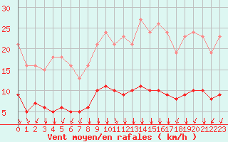 Courbe de la force du vent pour Lagny-sur-Marne (77)