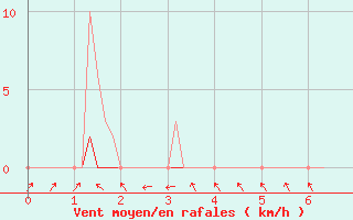 Courbe de la force du vent pour Gros-Rderching (57)