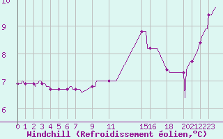 Courbe du refroidissement olien pour Herserange (54)