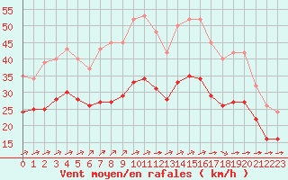 Courbe de la force du vent pour Saint-Mdard-d