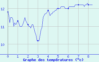 Courbe de tempratures pour Longuyon (54)