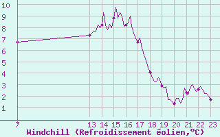 Courbe du refroidissement olien pour Saint-Haon (43)