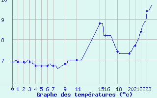 Courbe de tempratures pour Herserange (54)