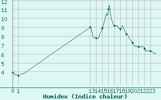 Courbe de l'humidex pour San Chierlo (It)