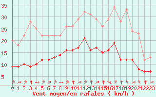 Courbe de la force du vent pour Biache-Saint-Vaast (62)