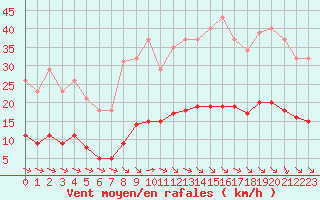 Courbe de la force du vent pour Saint-Jean-de-Vedas (34)