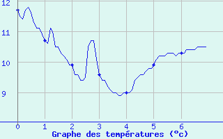 Courbe de tempratures pour Saint-Nazaire (44)