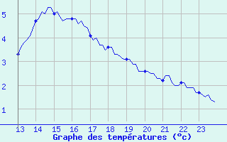 Courbe de tempratures pour Paris Saint-Germain-des-Prs (75)