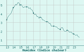 Courbe de l'humidex pour Paris Saint-Germain-des-Prs (75)