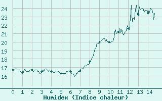 Courbe de l'humidex pour Courdimanche (91)