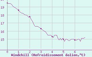 Courbe du refroidissement olien pour Captieux-Retjons (40)