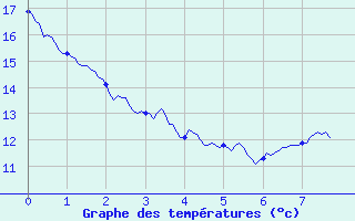 Courbe de tempratures pour Marigny-le-Cahout (21)