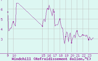 Courbe du refroidissement olien pour Rosis (34)