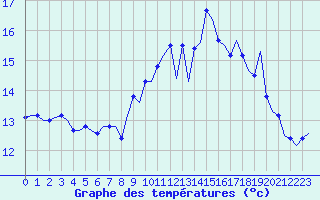 Courbe de tempratures pour Rmuzat (26)