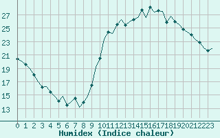 Courbe de l'humidex pour Corsept (44)