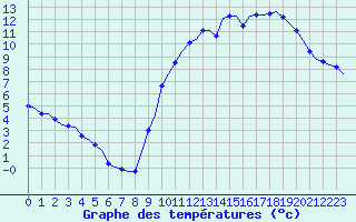 Courbe de tempratures pour Corsept (44)