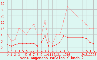 Courbe de la force du vent pour Nostang (56)