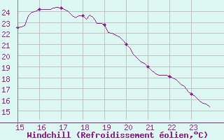Courbe du refroidissement olien pour Villarzel (Sw)