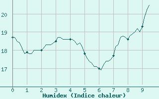 Courbe de l'humidex pour Hazebrouck (59)