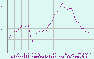 Courbe du refroidissement olien pour Saint-Romain-de-Colbosc (76)