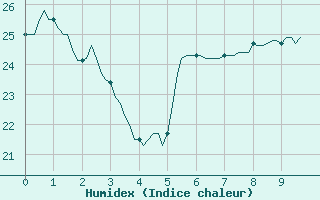 Courbe de l'humidex pour Montredon des Corbires (11)