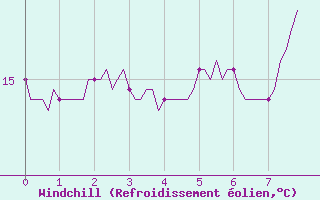 Courbe du refroidissement olien pour El Masnou (Esp)