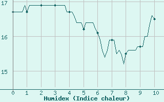 Courbe de l'humidex pour Niederbronn-Sud (67)