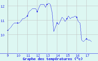 Courbe de tempratures pour Vias (34)