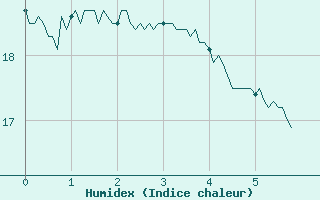 Courbe de l'humidex pour Barnas (07)