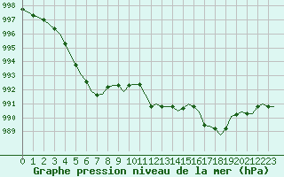 Courbe de la pression atmosphrique pour Laqueuille (63)