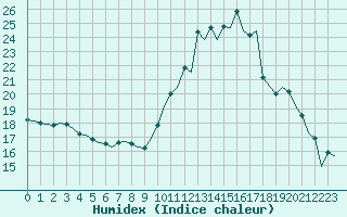 Courbe de l'humidex pour Laqueuille (63)