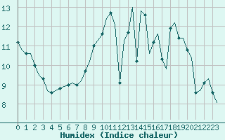 Courbe de l'humidex pour Saint-Romain-de-Colbosc (76)