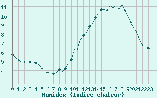 Courbe de l'humidex pour Laqueuille (63)