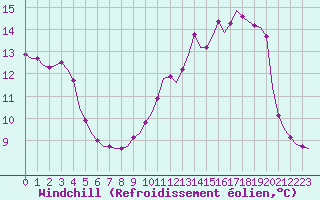 Courbe du refroidissement olien pour Villefontaine (38)