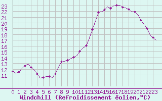 Courbe du refroidissement olien pour Villefontaine (38)